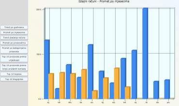 Grafička analiza (2) statistika izlaznih računa