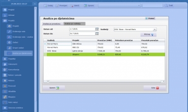 Analiza po djelatnicima u programu za vođenje projekata