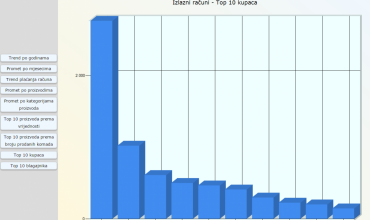 Grafička analiza (3) - statistika izlaznih računa