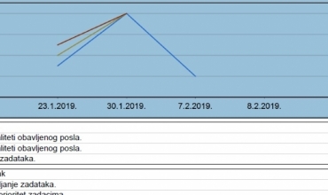 Slika 3. Izvještaj o provođenju ankete za određenog djelatnika